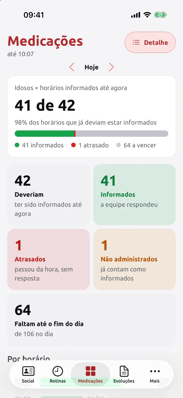 Painel de medicações do gestor: 41 de 42 horários informados, 98%, com atrasados e a vencer