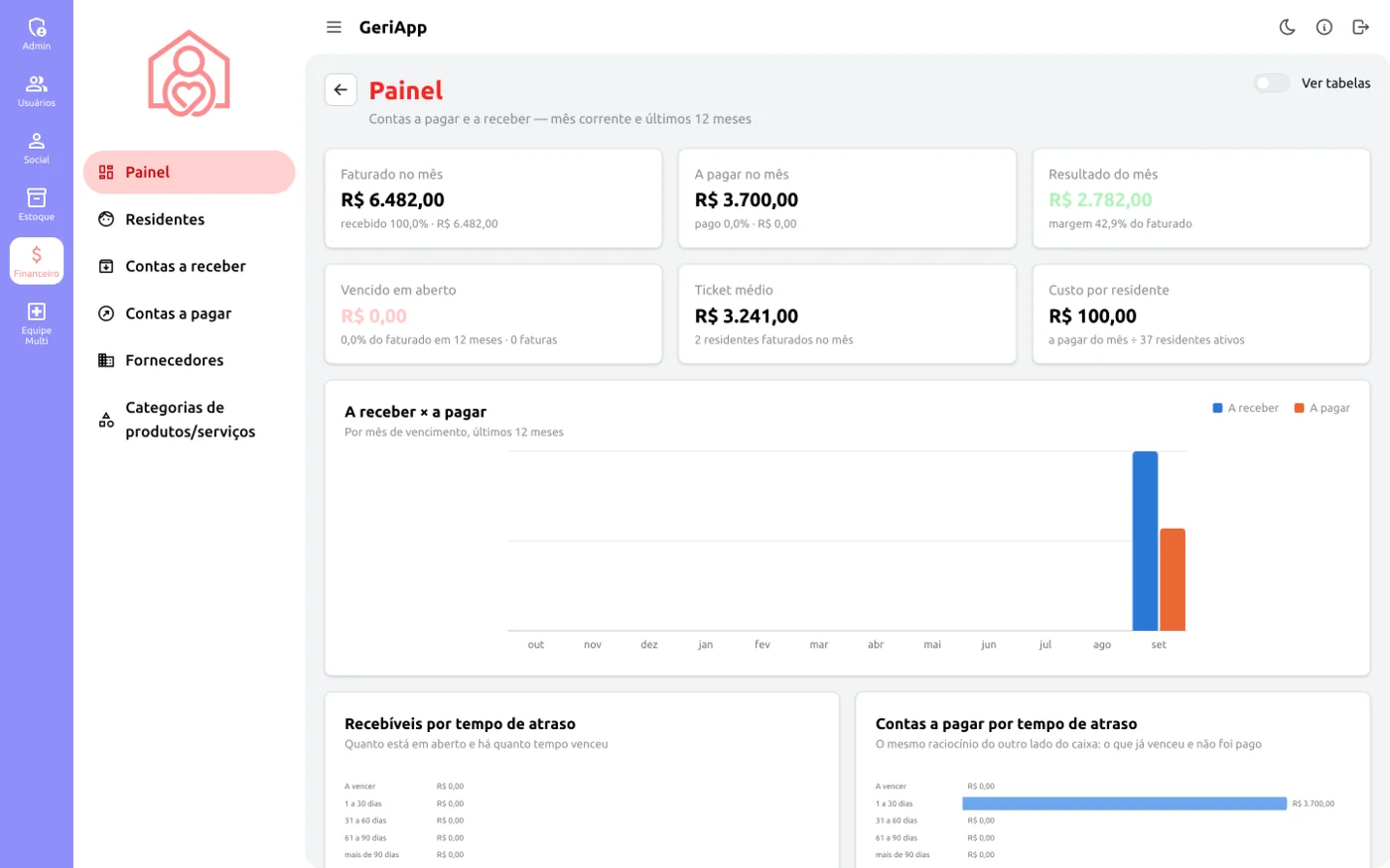 Painel financeiro com faturado no mês, a pagar, resultado, ticket médio e custo por residente